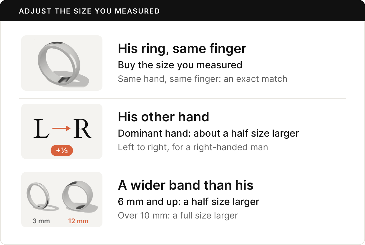 Three rows. His ring, same finger: a silver band; buy the size you measured; same hand, same finger: an exact match. His other hand: the letters L and R with an arrow and plus one half; dominant hand: about a half size larger; left to right, for a right-handed man. A wider band than his: a 3 mm and a 12 mm band of the same ring size; 6 mm and up: a half size larger; over 10 mm: a full size larger.