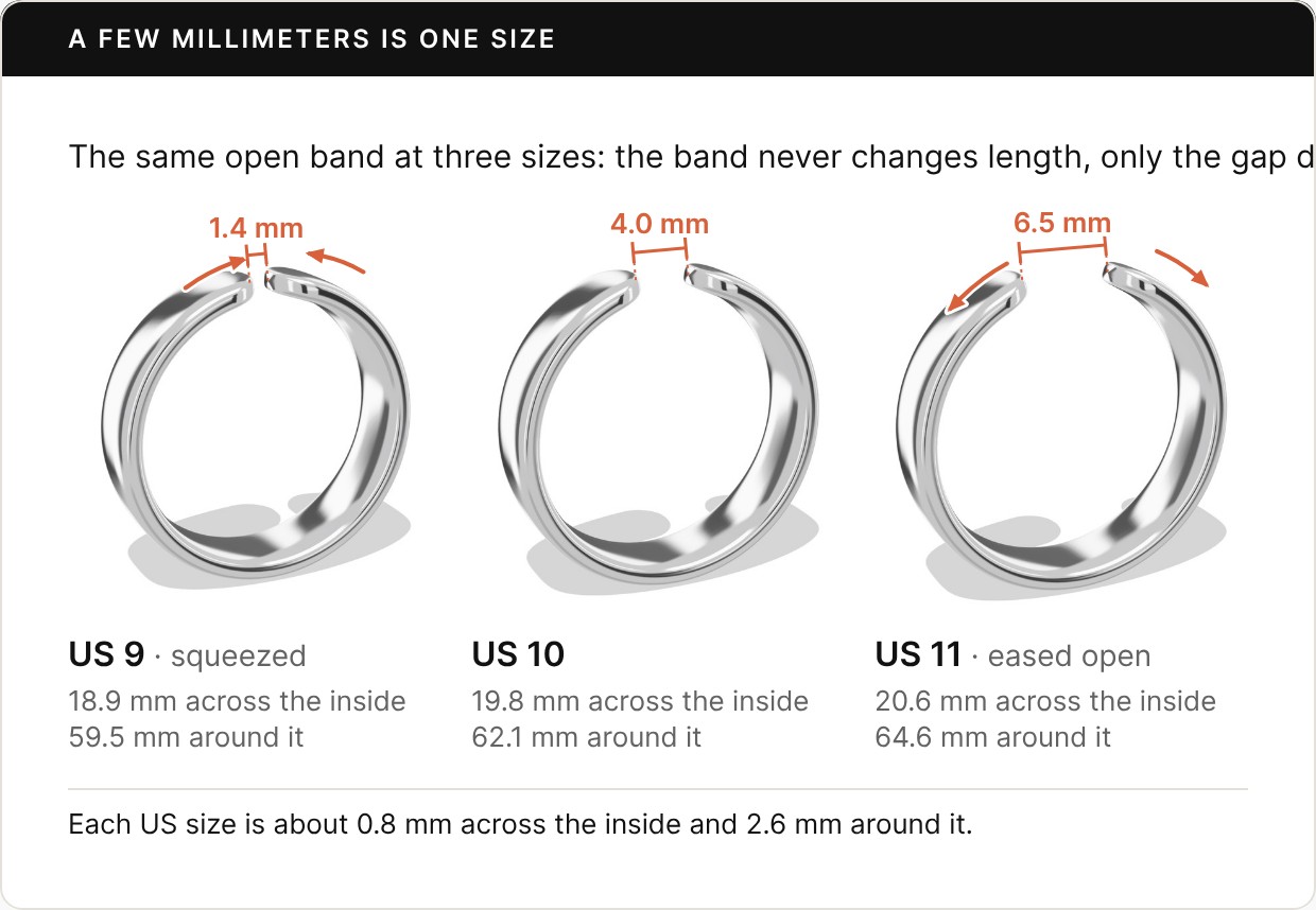 The same open sterling silver band rendered in 3D at three US sizes, with the gap at the back measured. US 9, squeezed: 1.4 mm gap, 18.9 mm across the inside, 59.5 mm around. US 10: 4.0 mm gap, 19.8 mm across, 62.1 mm around. US 11, eased open: 6.5 mm gap, 20.6 mm across, 64.6 mm around. Each US size is about 0.8 mm across the inside and 2.6 mm around it.