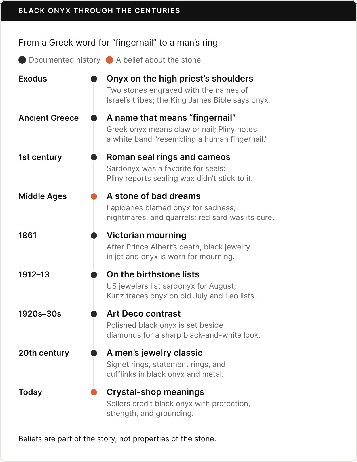 Timeline of black onyx through the centuries, with dark dots for documented history and orange dots for beliefs. Exodus: onyx on the high priest’s shoulders, two stones engraved with the names of Israel’s tribes. Ancient Greece: a name that means claw or nail; Pliny notes a white band resembling a human fingernail. 1st century: Roman seal rings and cameos; Pliny reports that sealing wax didn’t stick to sardonyx. Middle Ages, a belief: a stone of bad dreams, blamed for sadness, nightmares, and quarrels, with red sard as its cure. 1861: Victorian mourning, black jewelry in jet and onyx after Prince Albert’s death. 1912 to 1913: on the birthstone lists, sardonyx for August, and Kunz traces onyx on old July and Leo lists. 1920s to 30s: Art Deco contrast, polished black onyx beside diamonds. 20th century: a men’s jewelry classic in signet rings, statement rings, and cufflinks. Today, a belief: crystal sellers credit black onyx with protection, strength, and grounding.