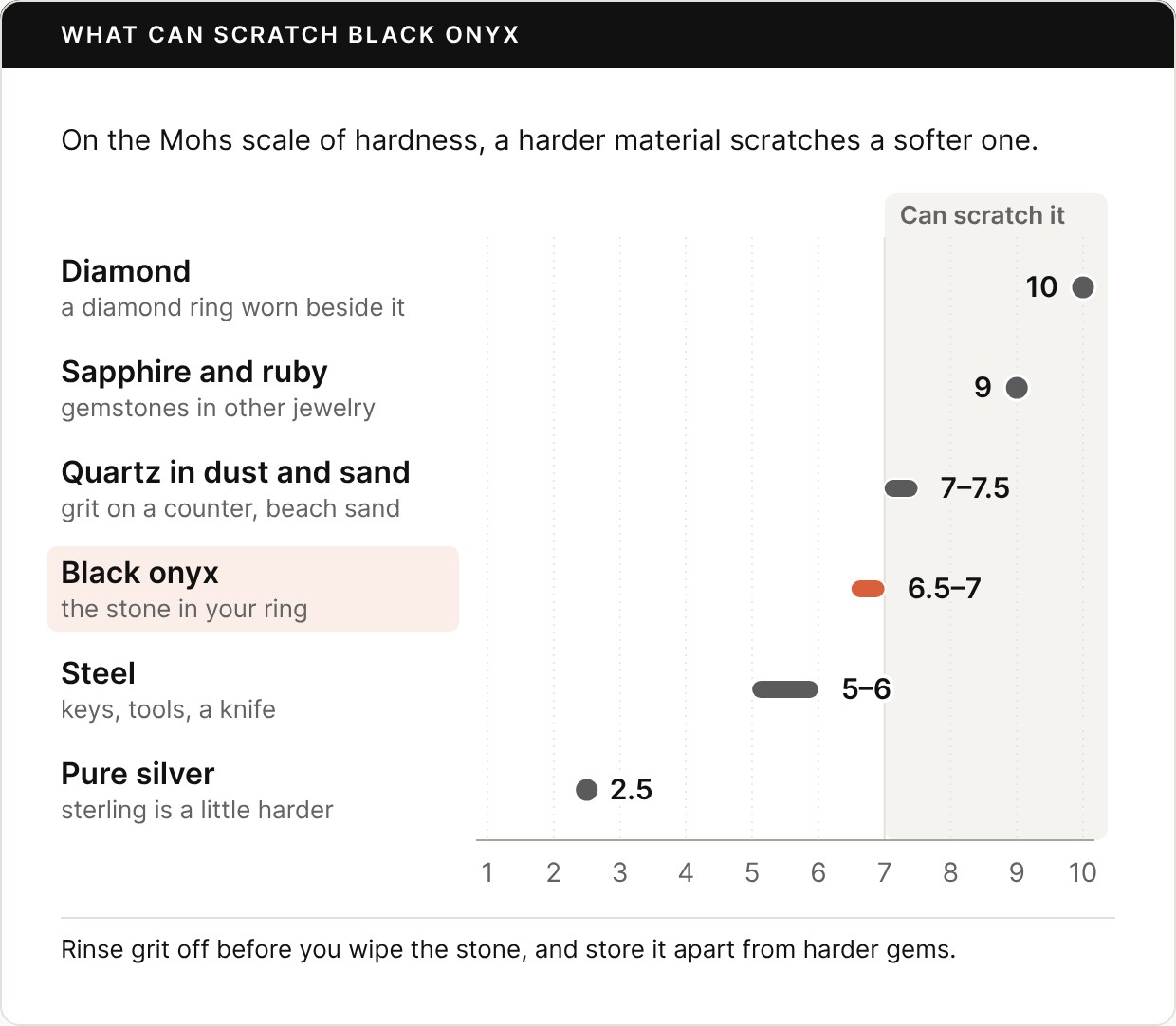 Chart of the Mohs scale of hardness from 1 to 10, with the zone from 7 to 10 shaded as able to scratch black onyx. Diamond 10, a diamond ring worn beside it. Sapphire and ruby 9, gemstones in other jewelry. Quartz in dust and sand 7 to 7.5: grit on a counter, beach sand. Black onyx 6.5 to 7, highlighted. Steel 5 to 6: keys, tools, a knife. Pure silver 2.5; sterling is a little harder. Footer: rinse grit off before you wipe the stone, and store it apart from harder gems.