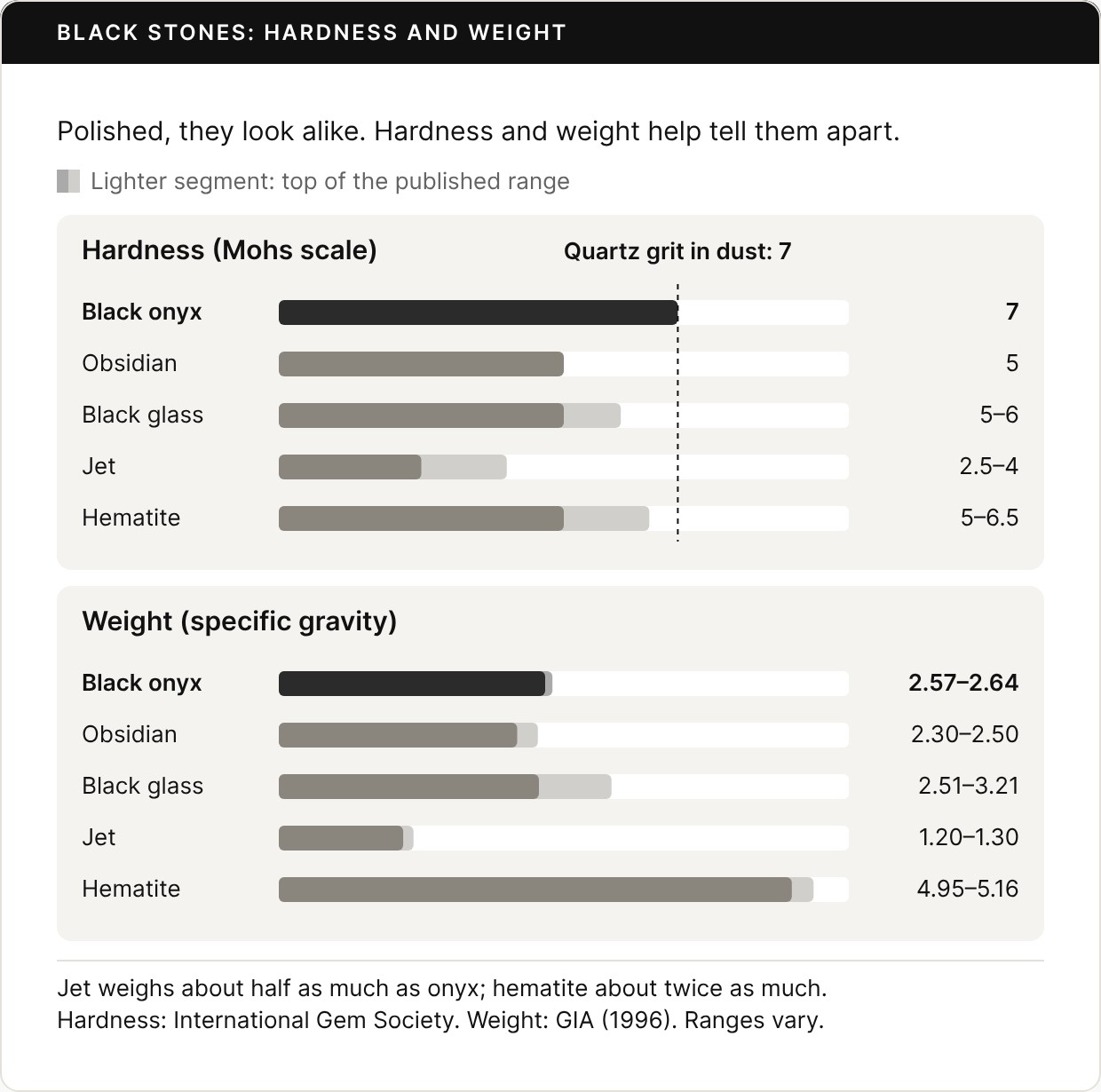 Bar chart titled Black stones: hardness and weight. Hardness on the Mohs scale, with a dashed line at 7 for the quartz grit in dust: black onyx 7, obsidian 5, black glass 5 to 6, jet 2.5 to 4, hematite 5 to 6.5. Weight as specific gravity: black onyx 2.57 to 2.64, obsidian 2.30 to 2.50, black glass 2.51 to 3.21, jet 1.20 to 1.30, hematite 4.95 to 5.16. Footer: jet weighs about half as much as onyx; hematite about twice as much.