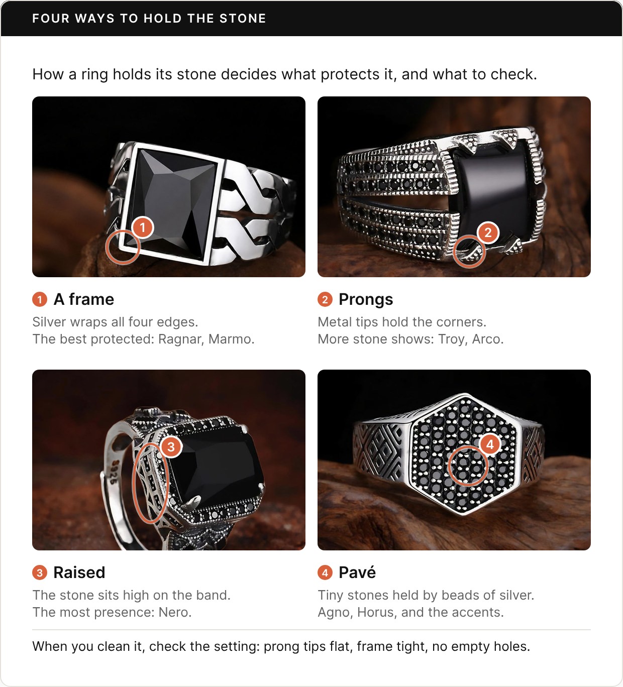 Four Ronatelli product photos, each with one detail circled and numbered. 1, a frame: on the Ragnar, silver wraps all four edges of the faceted onyx, the best protected setting, also used on the Marmo. 2, prongs: on the Troy, arrow-tip prongs hold the corners of a smooth onyx, so more stone shows, as on the Arco. 3, raised: on the Nero, the faceted onyx sits high on an openwork mount, with the most presence. 4, pavé: on the Agno, tiny black onyx stones are each held by beads of silver, as on the Horus and the accents of the other rings. Footer: when you clean it, check the setting: prong tips flat, frame tight, no empty holes.