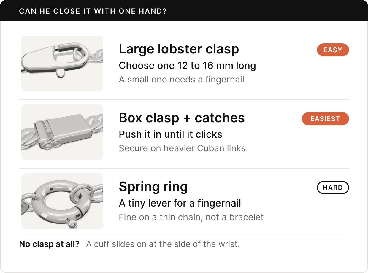 Three rows of rendered silver clasps. Large lobster clasp, easy: choose one 12 to 16 mm long; a small one needs a fingernail. Box clasp with safety catches, easiest: push it in until it clicks; secure on heavier Cuban links. Spring ring, hard: a tiny lever for a fingernail; fine on a thin chain, not a bracelet. No clasp at all: a cuff slides on at the side of the wrist.