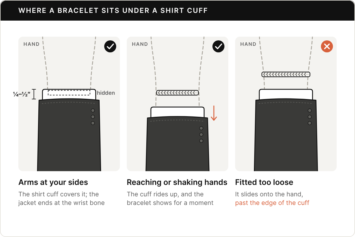 Three views of a forearm from above, the hand at the top, in a dark jacket sleeve with a white shirt cuff showing below it. With a check mark, arms at your sides: the jacket ends at the wrist bone, a quarter to half an inch of shirt cuff shows, and a slim bracelet is hidden under the cuff. With a check mark, reaching or shaking hands: the sleeve and cuff ride up, shown by an arrow, and the bracelet shows at the wrist. With an X, fitted too loose: the bracelet has slid onto the hand, past the edge of the cuff.