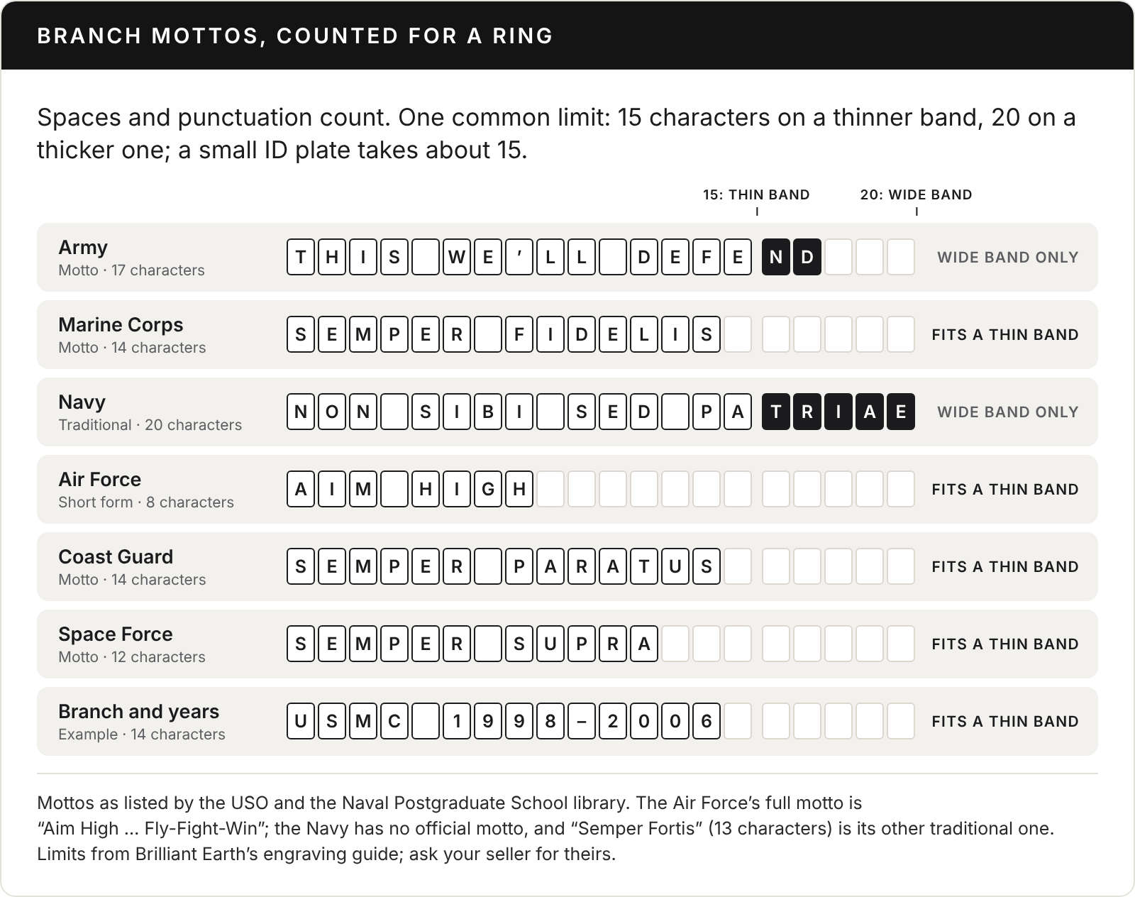 Chart titled Branch mottos, counted for a ring, showing each motto as a row of character boxes against a 15-character limit for a thin band and a 20-character limit for a wide band. Spaces and punctuation count. Army, This We’ll Defend: 17 characters, wide band only. Marine Corps, Semper Fidelis: 14 characters, fits a thin band. Navy, Non Sibi Sed Patriae, a traditional motto since the Navy has no official one: 20 characters, wide band only. Air Force, Aim High, the short form of Aim High, Fly-Fight-Win: 8 characters, fits a thin band. Coast Guard, Semper Paratus: 14 characters, fits a thin band. Space Force, Semper Supra: 12 characters, fits a thin band. Branch and years, for example USMC 1998 to 2006: 14 characters, fits a thin band.