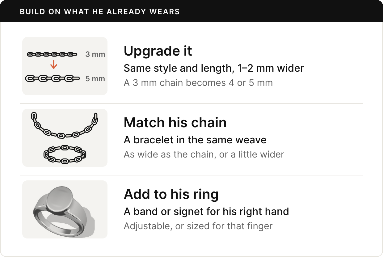 Three rows. Upgrade it: a 3 mm chain strip above a 5 mm strip of the same links, same style and length, one to two millimeters wider. Match his chain: a necklace with a bracelet in the same weave, as wide as the chain or a little wider. Add to his ring: a silver signet ring, a band or signet for his right hand, adjustable or sized for that finger.