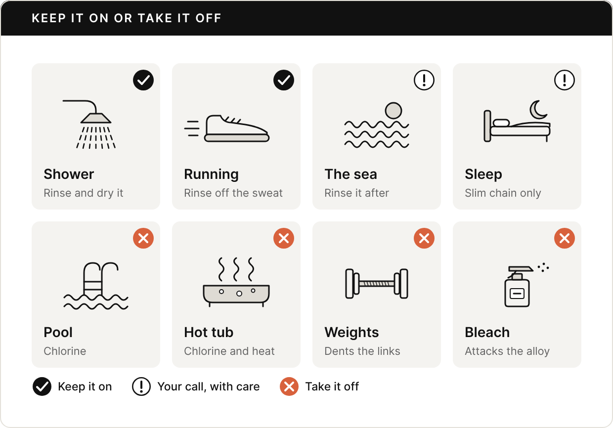 Eight tiles with simple icons. Keep it on, with a check mark: shower, rinse and dry it; running, rinse off the sweat. Your call, with care, with an exclamation mark: the sea, rinse it after; sleep, a slim chain only. Take it off, with an X: pool, chlorine; hot tub, chlorine and heat; weights, dents the links; bleach, attacks the alloy.