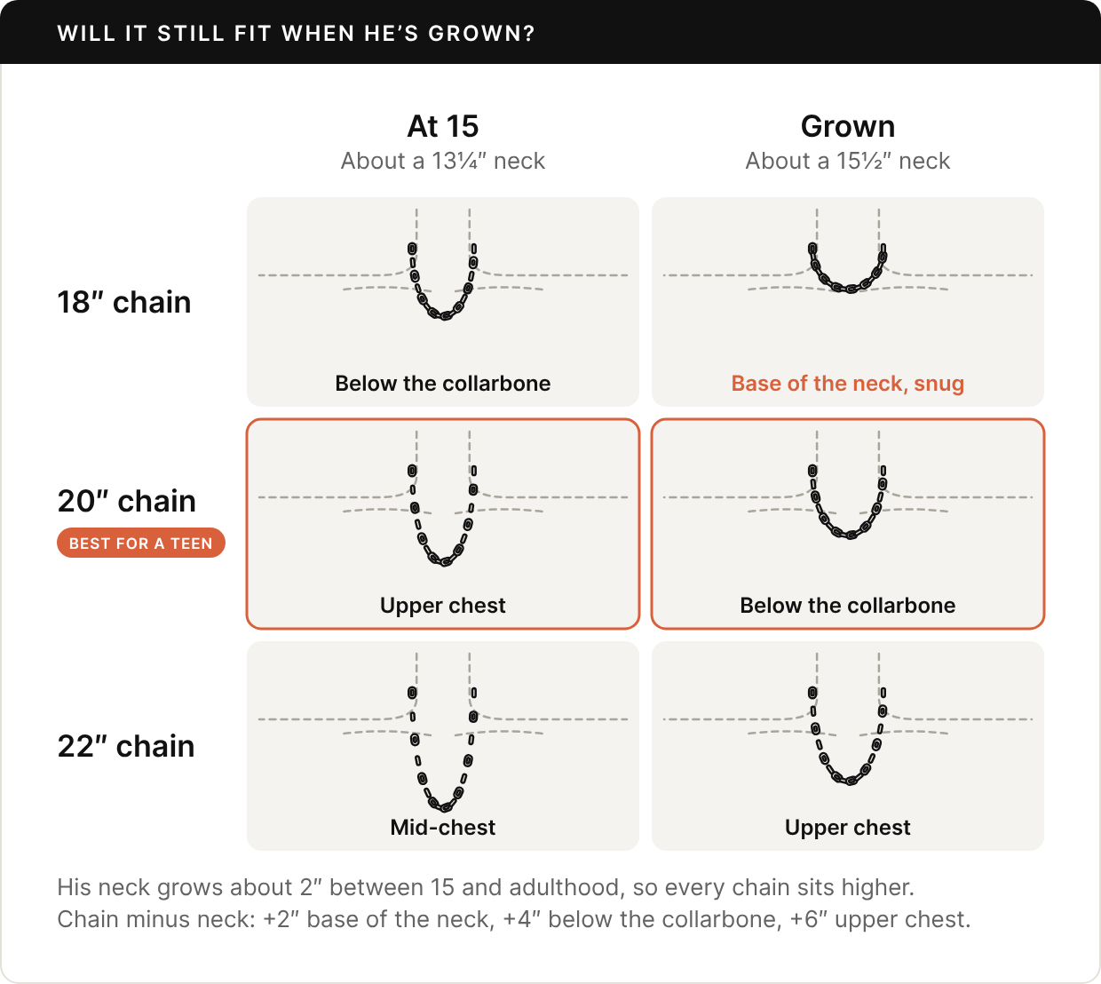 Two columns of ghost neck outlines with chains: at 15, about a 13¼-inch neck, and grown, about a 15½-inch neck. An 18-inch chain sits below the collarbone at 15 but snug at the base of the neck once he is grown. A 20-inch chain, marked best for a teen, sits on the upper chest at 15 and below the collarbone when grown. A 22-inch chain sits at mid-chest at 15 and on the upper chest when grown. His neck grows about 2 inches between 15 and adulthood; chain minus neck size gives the position: plus 2 inches at the base of the neck, plus 4 below the collarbone, plus 6 on the upper chest.