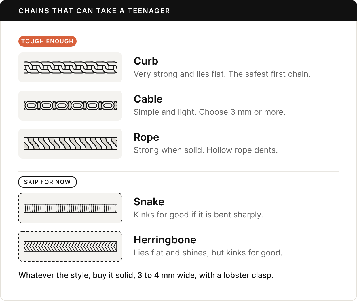 Chain styles drawn as link patterns. Tough enough: curb, very strong and lies flat, the safest first chain; cable, simple and light, choose 3 mm or more; rope, strong when solid, while hollow rope dents. Skip for now: snake, which kinks for good if it is bent sharply; herringbone, which lies flat and shines but kinks for good. Whatever the style, buy it solid, 3 to 4 mm wide, with a lobster clasp.
