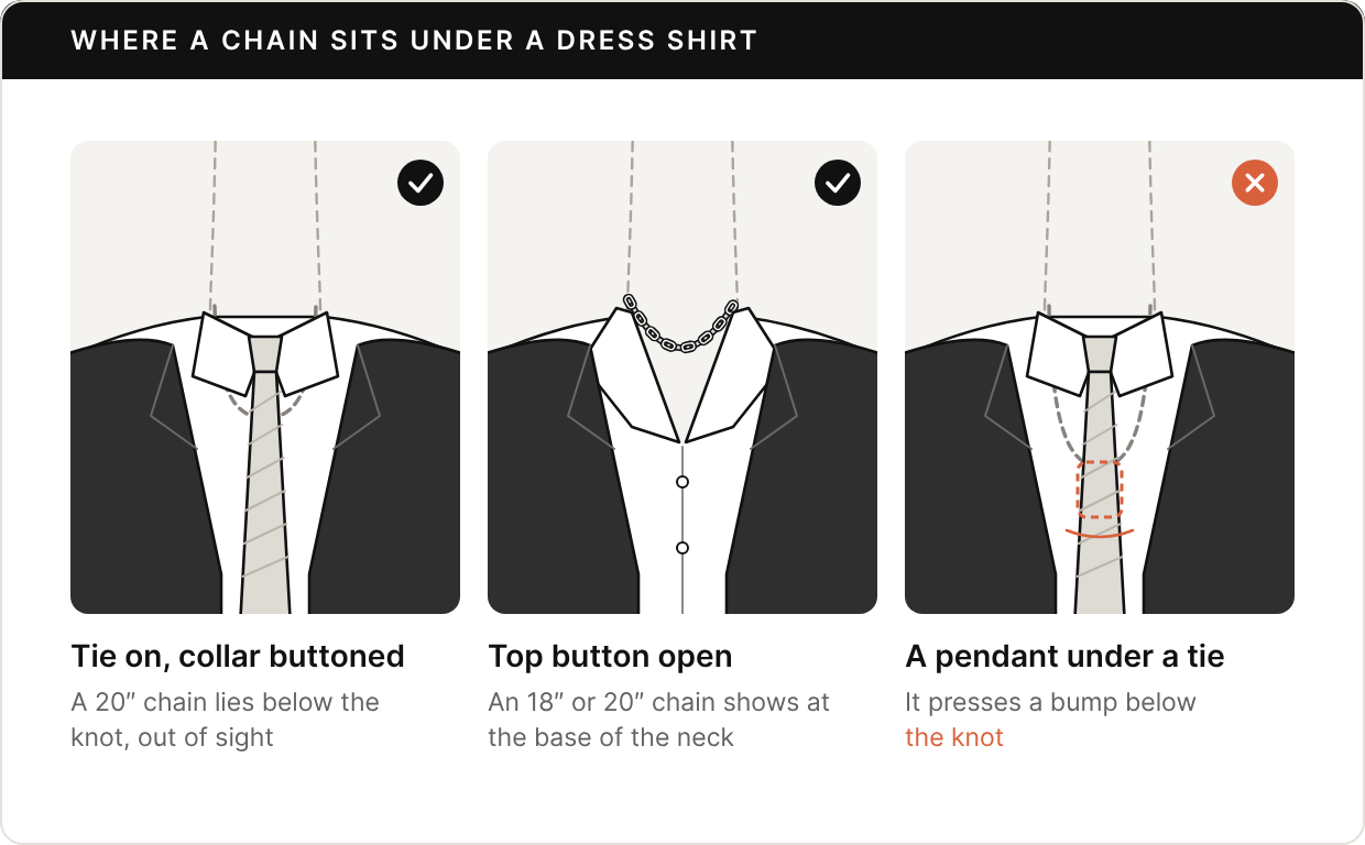 Three drawings of a shirt collar under a suit jacket. Tie on, collar buttoned: a 20-inch chain lies hidden under the shirt, below the knot. Top button open, no tie: an 18 or 20-inch chain shows at the base of the neck, inside the open collar. Marked wrong: a pendant on a longer chain under a tie, pressing a bump into the shirt below the knot.