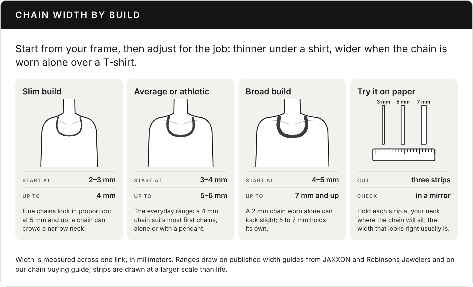 Chart of chain widths by build: slim 2 to 4 mm, average or athletic 3 to 6 mm, broad 4 to 7 mm and up, plus a paper-strip test at 3, 5, and 7 mm