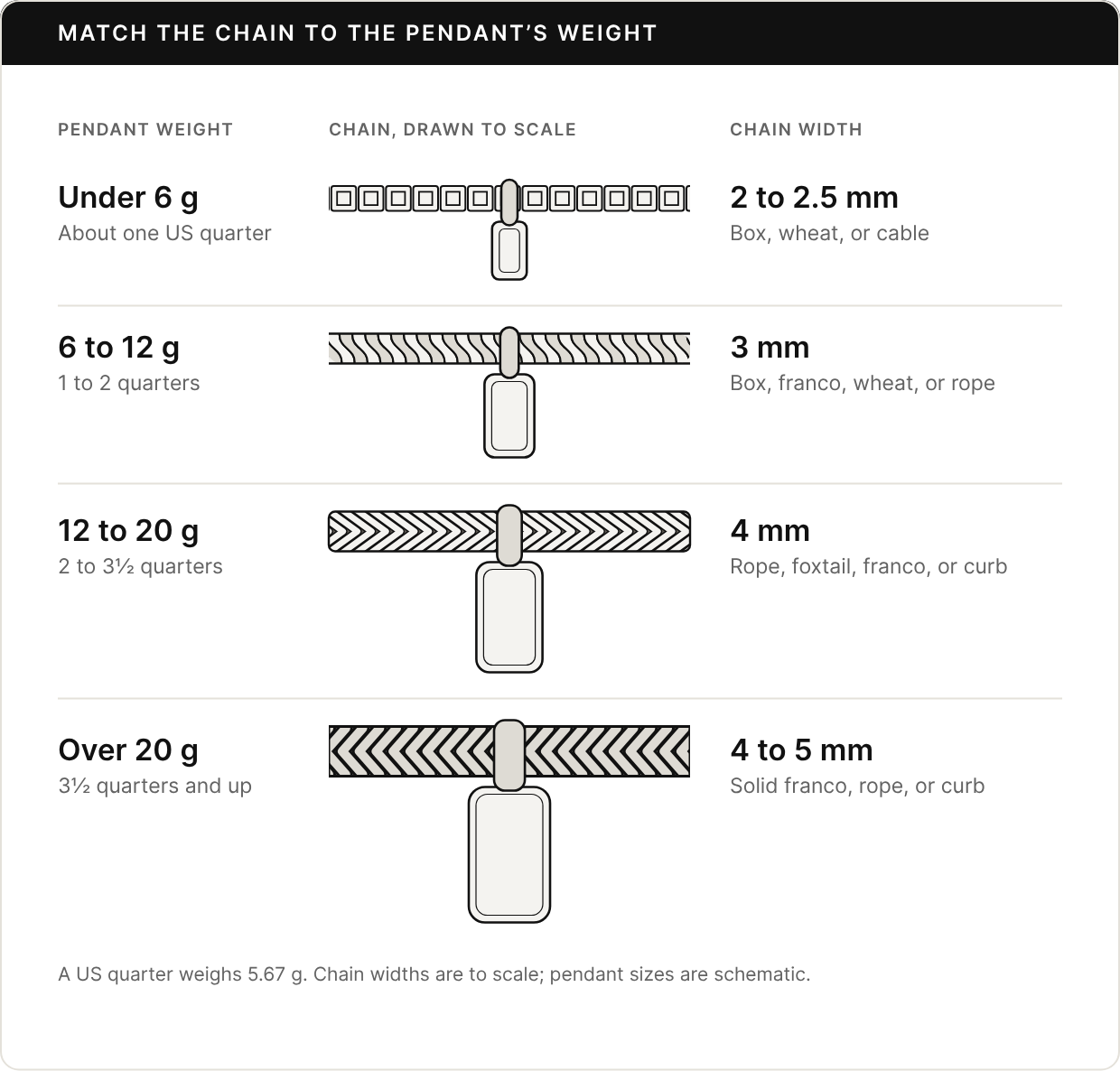Four rows, each a chain drawn to scale with a tag pendant hanging from it. Under 6 g, about one US quarter: a 2 to 2.5 mm chain, box, wheat, or cable. 6 to 12 g: 3 mm, box, franco, wheat, or rope. 12 to 20 g: 4 mm, rope, foxtail, franco, or curb. Over 20 g: 4 to 5 mm, solid franco, rope, or curb.