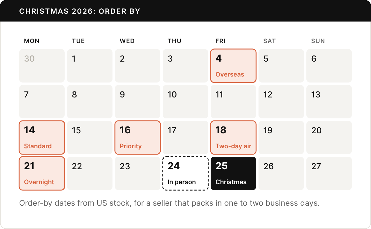 December 2026 calendar with order-by dates marked: Friday, December 4, overseas; Monday, December 14, standard shipping; Wednesday, December 16, Priority Mail; Friday, December 18, two-day air; Monday, December 21, overnight; Thursday, December 24, buy in person; Friday, December 25, Christmas. The dates are for pieces that ship from US stock, from a seller that packs in one to two business days.