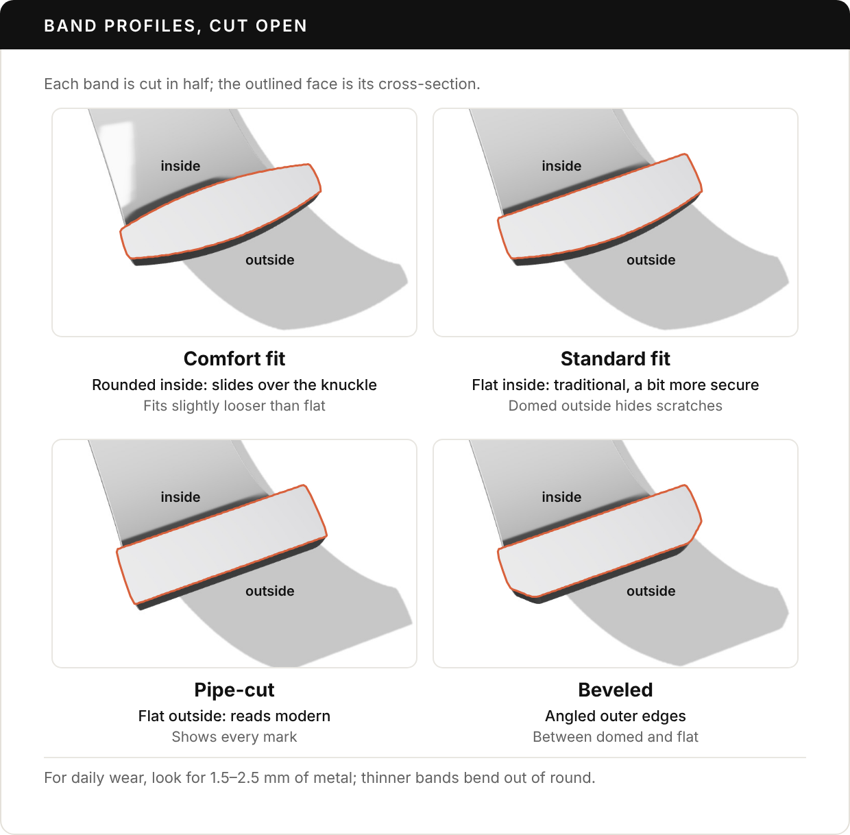 Four rendered silver bands cut in half with their cross-sections outlined: comfort fit with a rounded inside and outside, standard fit with a flat inside and domed outside, a flat pipe-cut band, and a band with beveled outer edges.