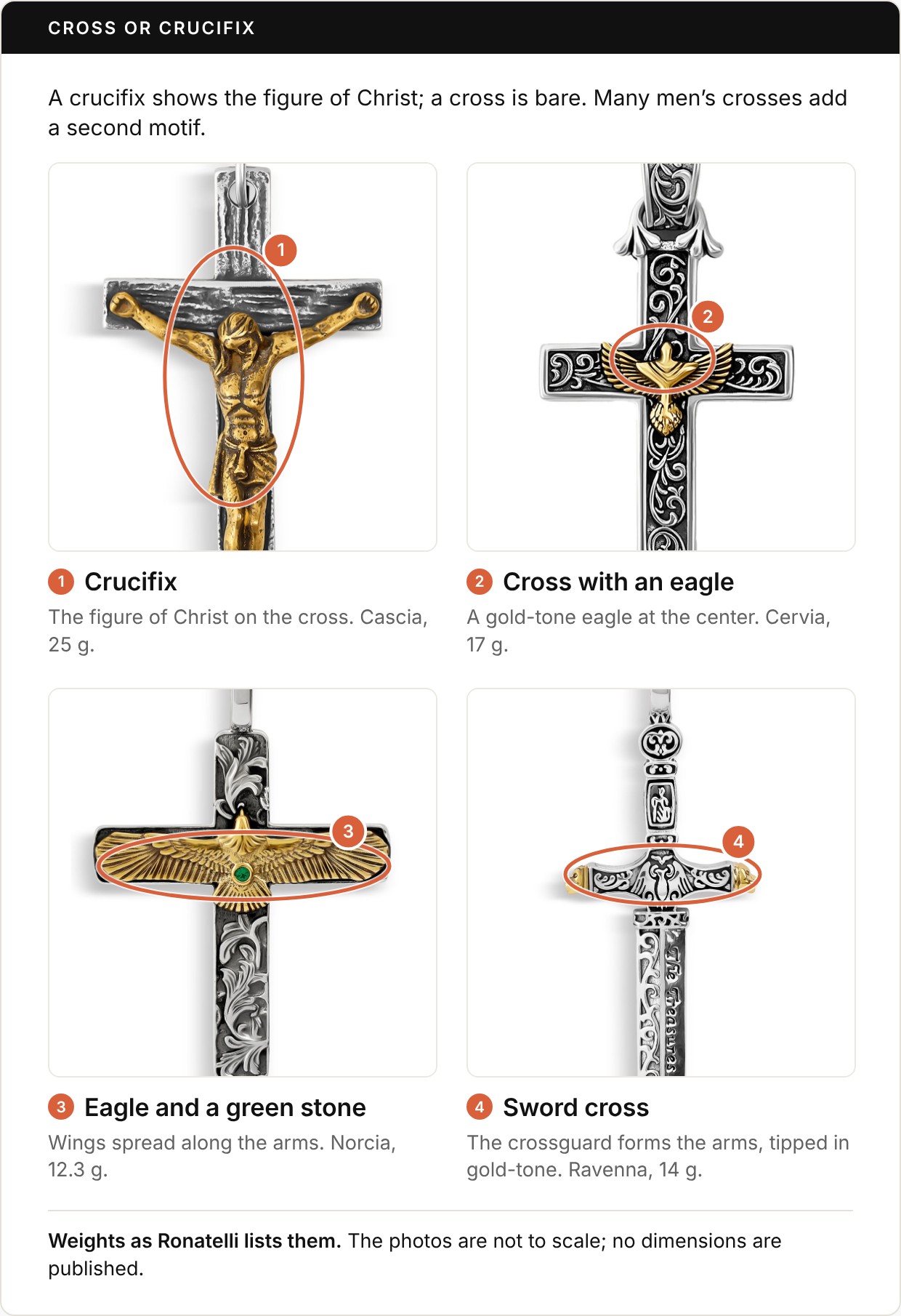 Four Ronatelli cross pendants under the heading Cross or crucifix, with the line: a crucifix shows the figure of Christ; a cross is bare; many men’s crosses add a second motif. 1, crucifix: the Cascia, with a circle around the gold-tone figure of Christ; 25 g. 2, cross with an eagle: the Cervia, with a circle around the gold-tone eagle at its center; 17 g. 3, eagle and a green stone: the Norcia, with a circle along the wings spread across its arms; 12.3 g. 4, sword cross: the Ravenna, with a circle around the crossguard that forms its arms, tipped in gold-tone; 14 g. Footer: weights as Ronatelli lists them; the photos are not to scale, and no dimensions are published.