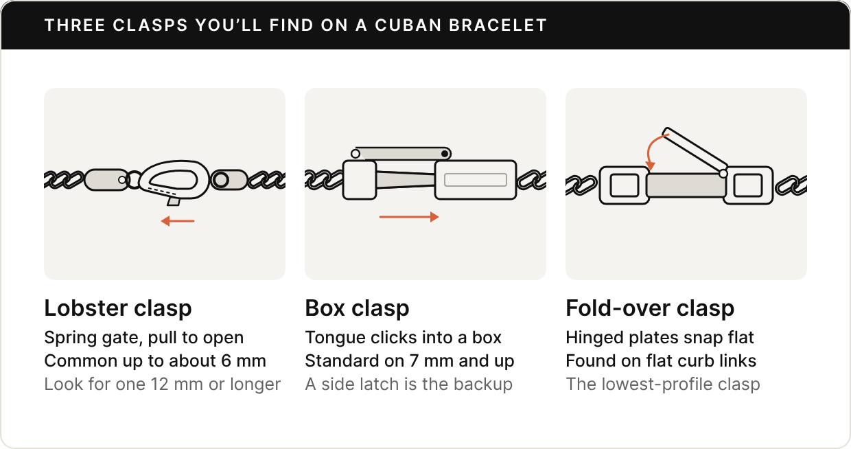 Three tiles. Lobster clasp: a spring-gated claw hooked to a ring between two flat end tags, with an arrow showing the trigger pulled back; common up to about 6 mm, look for one 12 mm or longer. Box clasp: a folded tongue pushed into a box until it clicks, with a safety latch swung over a pin; standard on 7 mm and up. Fold-over clasp: a hinged plate between two end frames, shown half open with an arrow pressing it flat; found on flat curb links, the lowest-profile clasp.