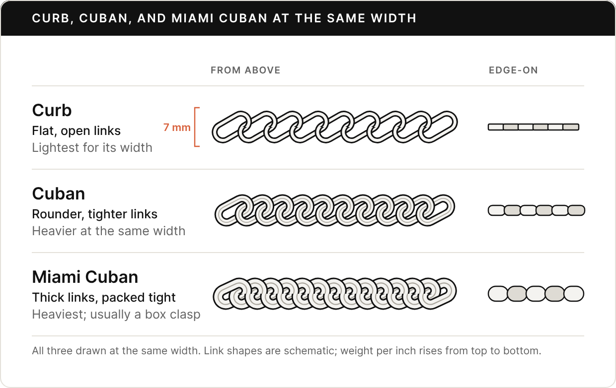 Three rows comparing chain links drawn at the same 7 mm width, from above and edge-on. Curb: flat, open links, lightest for its width, thin edge. Cuban: rounder, tighter links, heavier at the same width, thicker rounded edge. Miami Cuban: thick links packed tight, heaviest, usually closed with a box clasp, thickest domed edge.