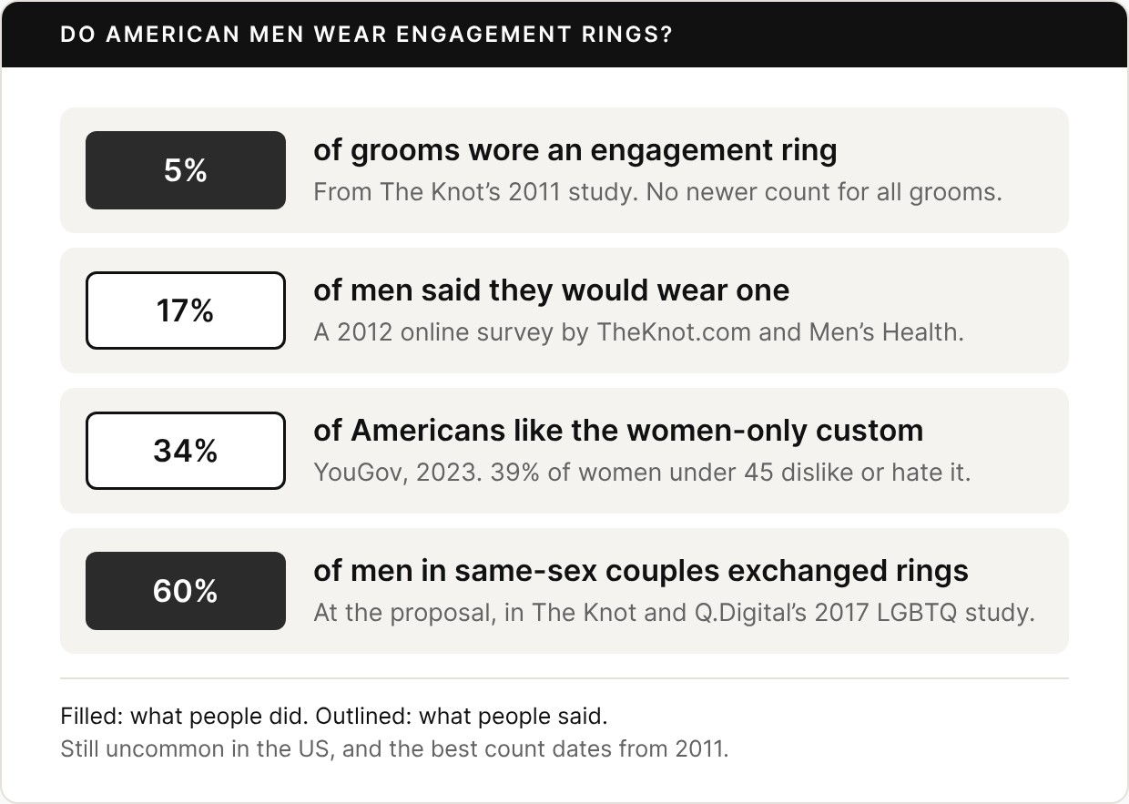 Four statistics: 5% of grooms wore an engagement ring in 2011; 17% of men said in 2012 they would wear one; 34% of Americans like the women-only custom; 60% of men in same-sex couples exchanged rings at the proposal.