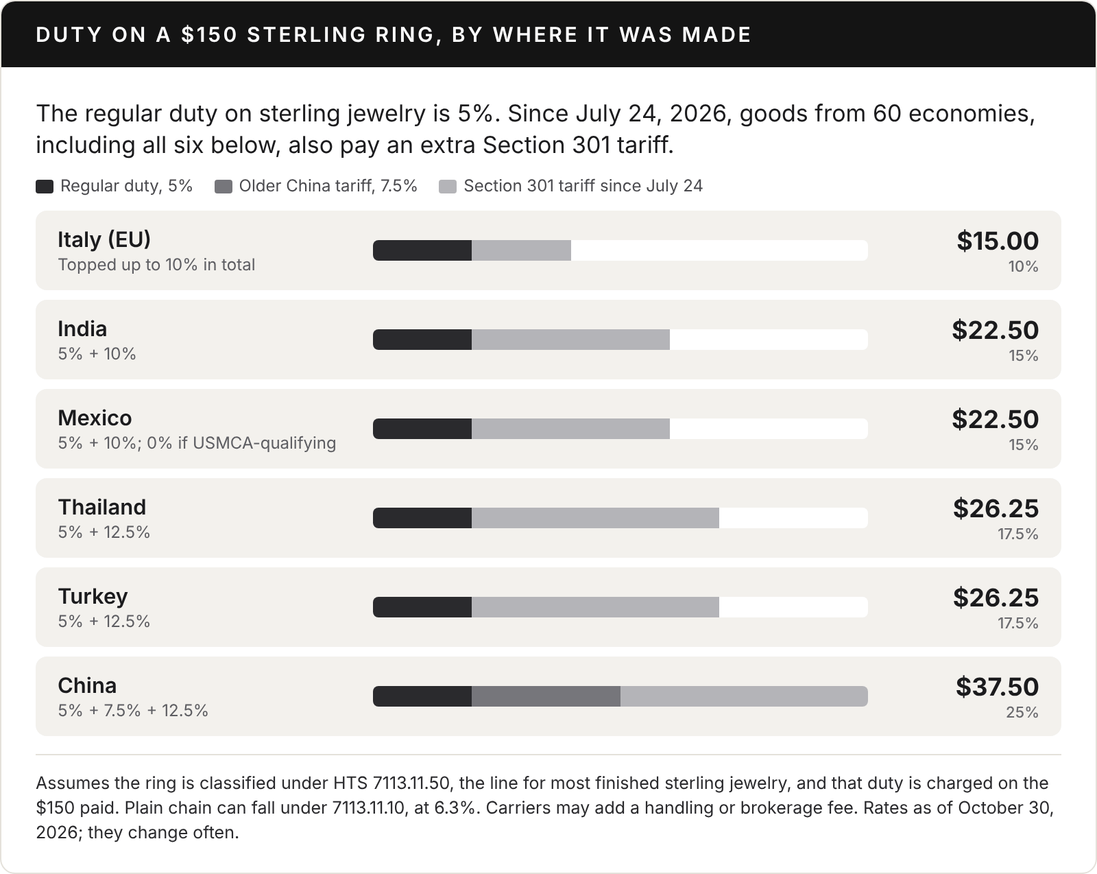 Bar chart of US import duty on a $150 sterling silver ring by country of origin as of October 30, 2026. The regular duty is 5%, and since July 24, 2026, all six countries shown also pay a Section 301 tariff. Italy (EU): topped up to 10% in total, $15.00. India: 5% plus 10%, $22.50. Mexico: 5% plus 10%, $22.50, or 0% if USMCA-qualifying. Thailand: 5% plus 12.5%, $26.25. Turkey: 5% plus 12.5%, $26.25. China: 5% plus an older 7.5% tariff plus 12.5%, $37.50, or 25%. Assumes HTS 7113.11.50; plain chain can fall under 7113.11.10 at 6.3%, and carriers may add a fee.
