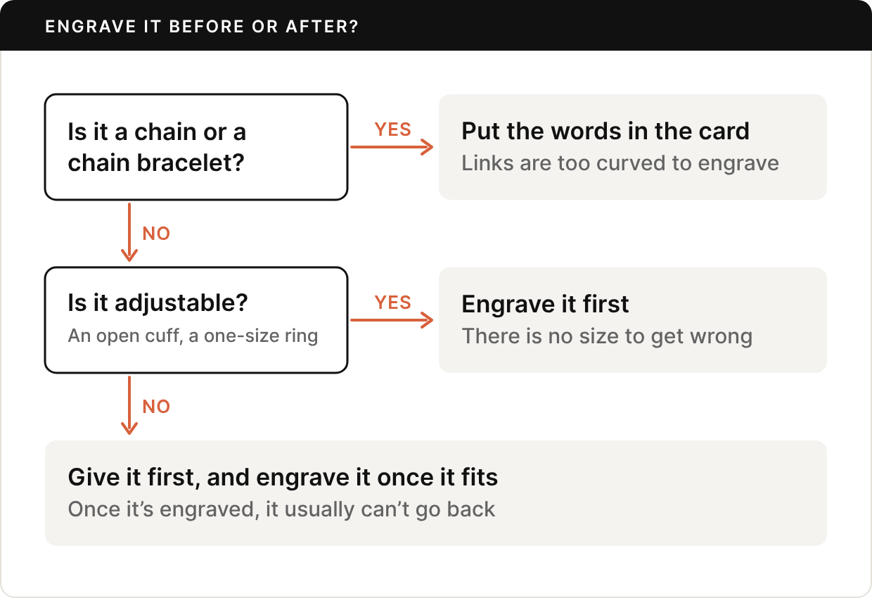 Decision chart. Is it a chain or a chain bracelet? Yes: put the words in the card, because links are too curved to engrave. No: is it adjustable, like an open cuff or a one-size ring? Yes: engrave it first, there is no size to get wrong. No: give it first, and engrave it once it fits, because once it is engraved it usually can’t go back.