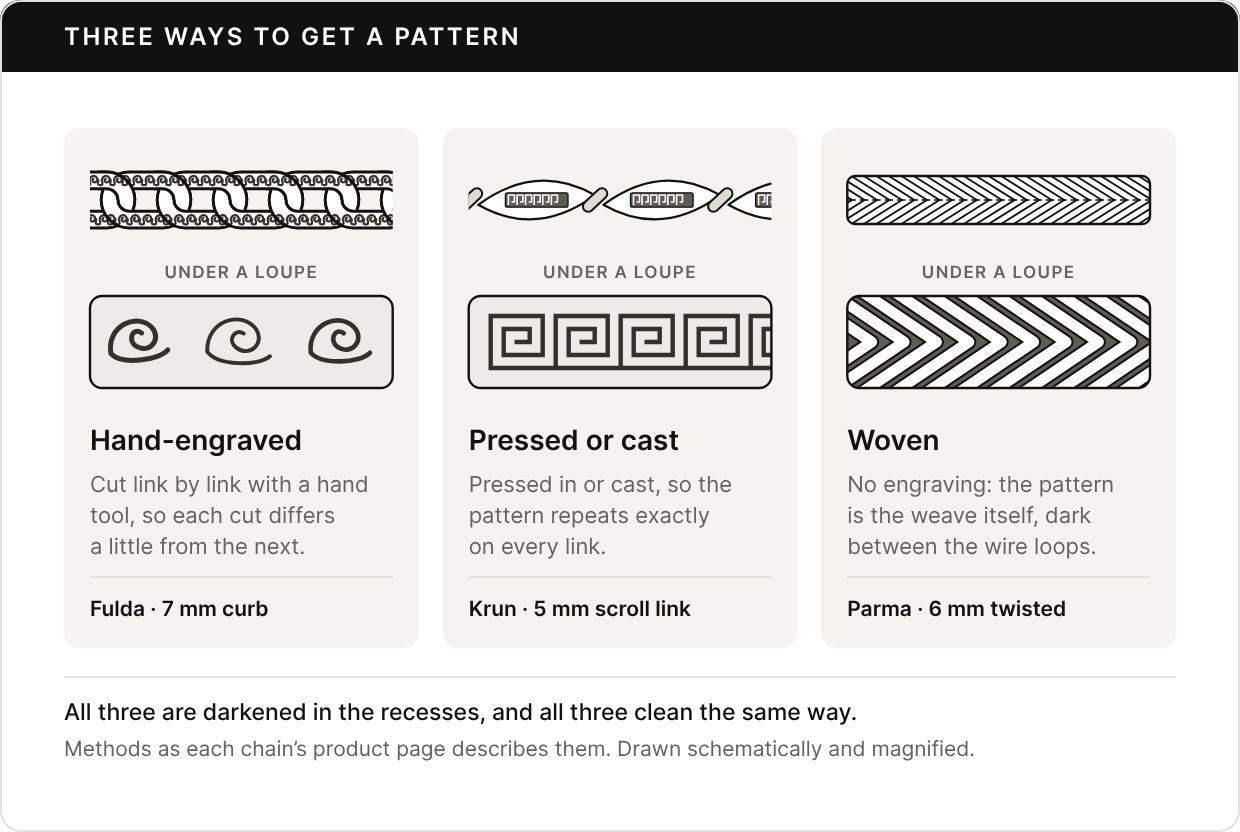 Three chain swatches drawn to scale, each with a magnified detail. Hand-engraved, a 7 mm curb like the Fulda: under a loupe, three scroll motifs that differ slightly from one another, because each is cut by hand. Pressed or cast, a 5 mm scroll link like the Krun: under a loupe, a Greek-key run that repeats exactly. Woven, a 6 mm twisted foxtail like the Parma: under a loupe, V-rows of wire loops with dark recesses between them.