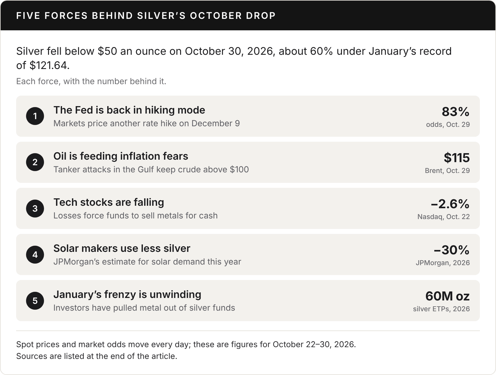 Card titled Five forces behind silver’s October drop. Silver fell below $50 an ounce on October 30, 2026, about 60% under January’s record of $121.64. 1, the Fed is back in hiking mode: markets price another rate hike on December 9, 83% odds on October 29. 2, oil is feeding inflation fears: tanker attacks in the Gulf keep crude above $100, Brent $115 on October 29. 3, tech stocks are falling: losses force funds to sell metals for cash, Nasdaq down 2.6% on October 22. 4, solar makers use less silver: JPMorgan expects solar demand for silver to fall 30% this year. 5, January’s frenzy is unwinding: investors have pulled 60 million ounces out of silver exchange-traded products in 2026.
