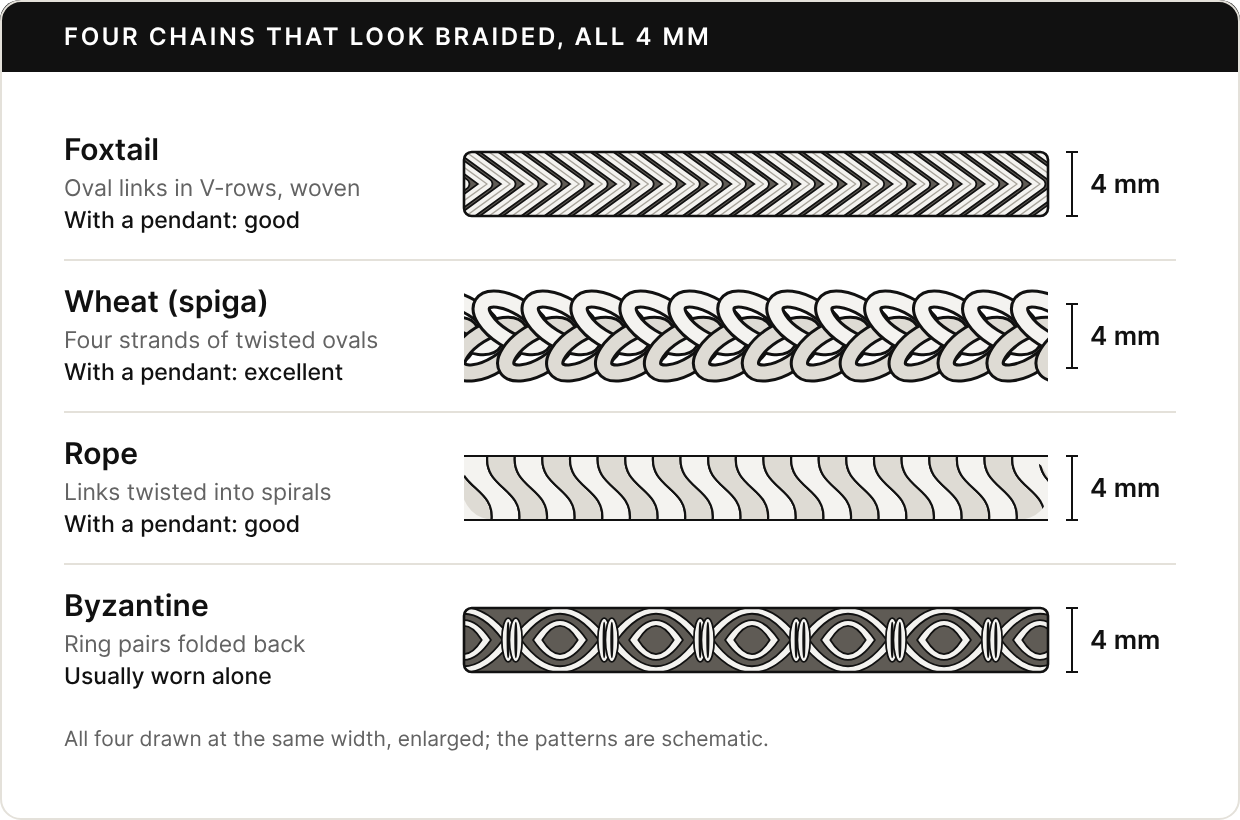 Four chain patterns drawn at the same 4 mm width. Foxtail: oval links in V-rows, woven; good with a pendant. Wheat, or spiga: four strands of twisted ovals; excellent with a pendant. Rope: links twisted into spirals; good with a pendant. Byzantine: ring pairs folded back; usually worn alone.