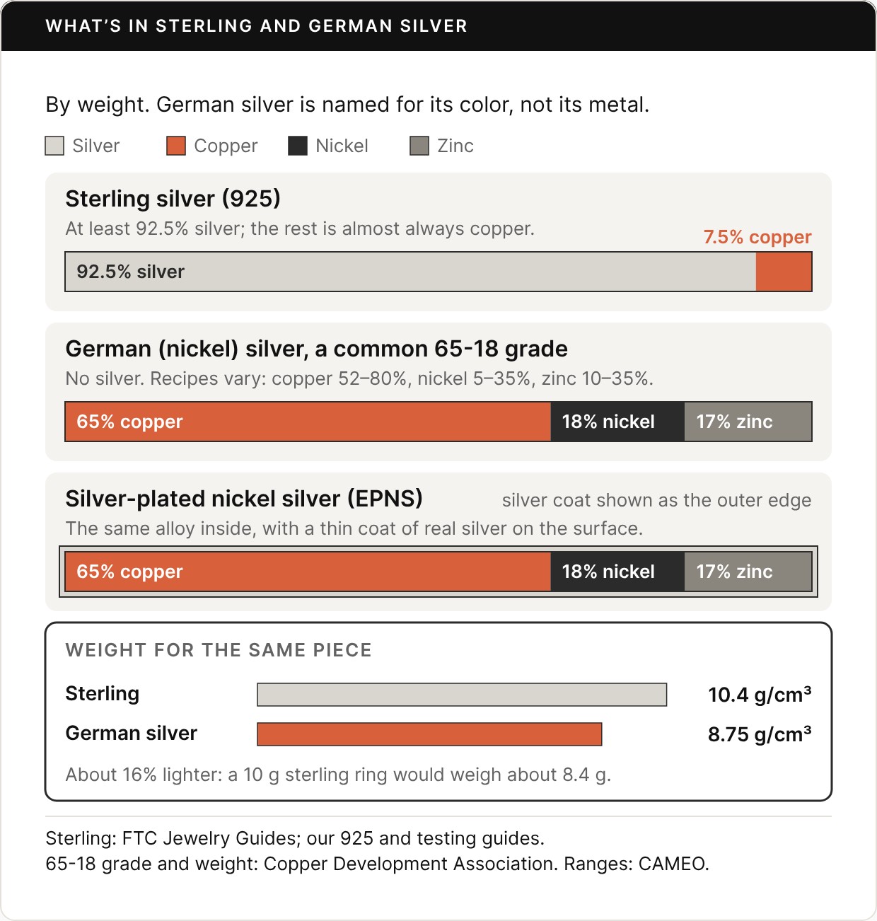 Bar chart titled What’s in sterling and German silver, by weight; German silver is named for its color, not its metal. Sterling silver (925): at least 92.5% silver, the rest almost always copper; bar 92.5% silver, 7.5% copper. German (nickel) silver, a common 65-18 grade: no silver; recipes vary, copper 52 to 80%, nickel 5 to 35%, zinc 10 to 35%; bar 65% copper, 18% nickel, 17% zinc. Silver-plated nickel silver (EPNS): the same alloy inside, with a thin coat of real silver on the surface. Weight for the same piece: sterling 10.4 g per cubic centimeter, German silver 8.75; about 16% lighter, so a 10 g sterling ring would weigh about 8.4 g. Sources: FTC Jewelry Guides, our 925 and testing guides, Copper Development Association, CAMEO.