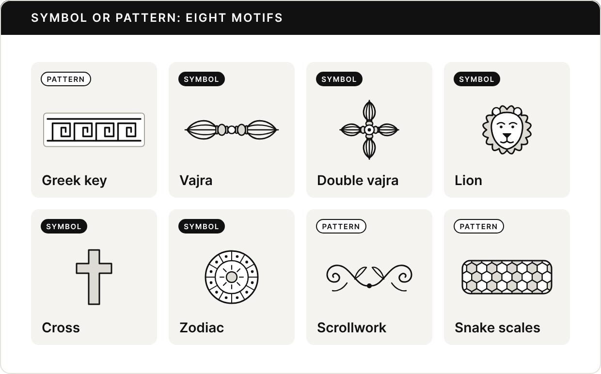 Eight tiles with simple line drawings of bracelet motifs, each tagged symbol or pattern. Pattern: Greek key, a squared spiral border. Symbol: vajra, a short scepter with curved prongs meeting at each end. Symbol: double vajra, two vajras crossed. Symbol: lion, a lion’s face framed by a mane. Symbol: cross. Symbol: zodiac, a wheel divided into twelve. Pattern: scrollwork, curling leaf scrolls. Pattern: snake scales, rows of hexagons.
