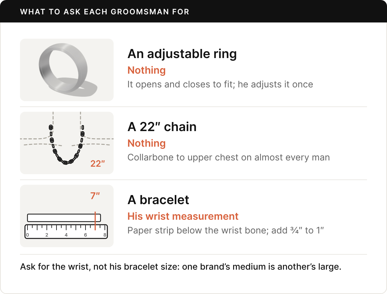 What to ask each groomsman for, in three rows. A rendered brushed silver band: an adjustable ring needs nothing; it opens and closes to fit, and he adjusts it once. A chain drawn on a neck outline: a 22-inch chain needs nothing; it sits between the collarbone and the upper chest on almost every man. A paper strip on a ruler, marked at 7 inches: a bracelet needs his wrist measurement, taken with a paper strip just below the wrist bone, plus three quarters of an inch to an inch. Ask for the wrist, not his bracelet size, because one brand’s medium is another’s large.
