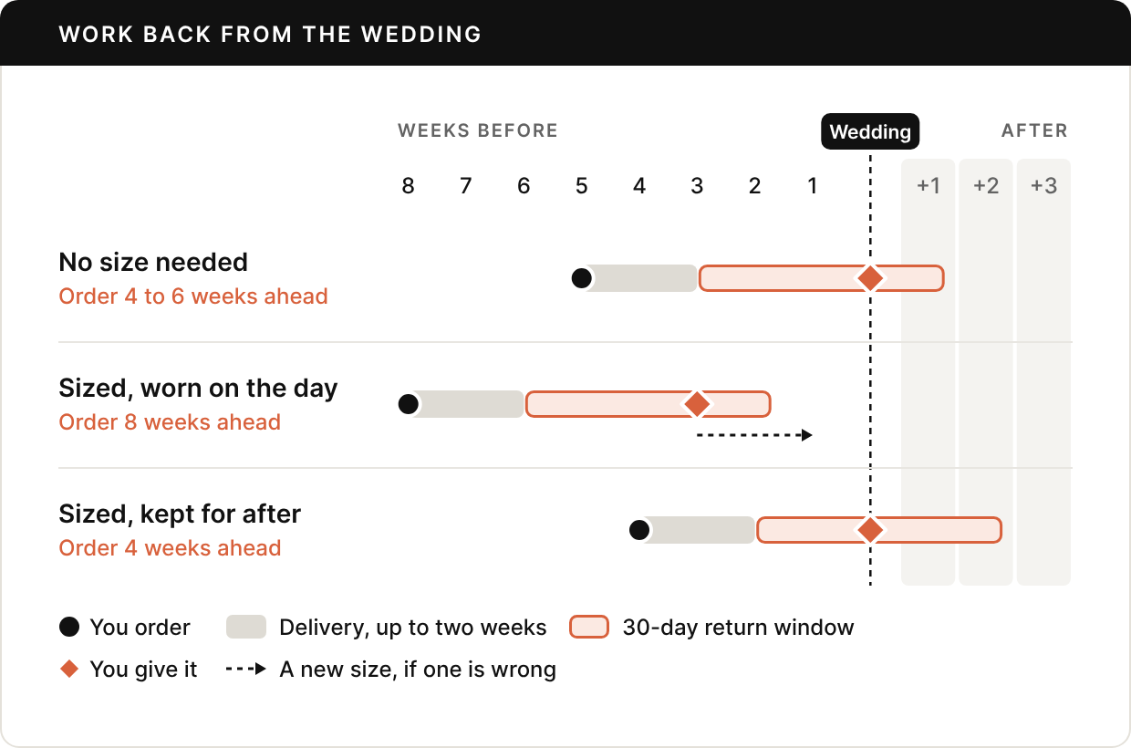 Three timelines, in weeks before and after the wedding. No size needed: order four to six weeks ahead, it arrives within two weeks, and the 30-day return window is still open when you give it at the wedding. Sized and worn on the day: order eight weeks ahead, it arrives about six weeks before, and you give it three weeks before, while the window is open, so a new size ordered then arrives a week before the wedding. Sized and kept for after: order four weeks ahead, it arrives two weeks before, you give it at the wedding, and the return window runs about two weeks past it.