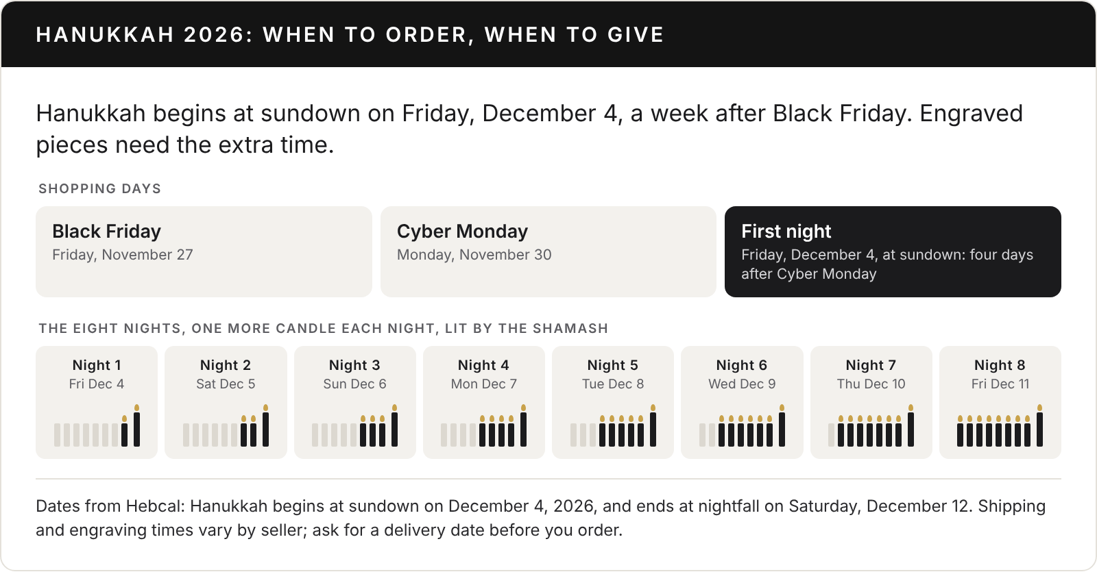 Chart titled Hanukkah 2026: when to order, when to give. Hanukkah begins at sundown on Friday, December 4, a week after Black Friday, so engraved pieces need the extra time. Shopping days: Black Friday, Friday, November 27; Cyber Monday, Monday, November 30; first night, Friday, December 4, at sundown, four days after Cyber Monday. The eight nights, one more candle each night, lit by the shamash: night 1 Friday December 4, night 2 Saturday December 5, night 3 Sunday December 6, night 4 Monday December 7, night 5 Tuesday December 8, night 6 Wednesday December 9, night 7 Thursday December 10, night 8 Friday December 11. Hanukkah ends at nightfall on Saturday, December 12. Dates from Hebcal.