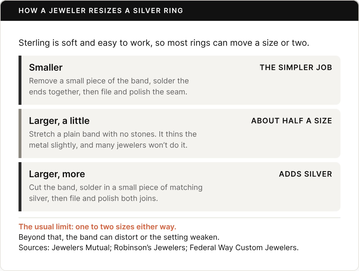 Card titled How a jeweler resizes a silver ring: sterling is soft and easy to work, so most rings can move a size or two. Smaller, the simpler job: remove a small piece of the band, solder the ends together, then file and polish the seam. Larger, a little, about half a size: stretch a plain band with no stones; it thins the metal slightly, and many jewelers won’t do it. Larger, more, adds silver: cut the band, solder in a small piece of matching silver, then file and polish both joins. Footer: the usual limit is one to two sizes either way; beyond that, the band can distort or the setting weaken. Sources: Jewelers Mutual; Robinson’s Jewelers; Federal Way Custom Jewelers.