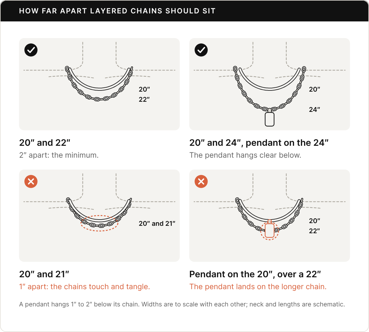 Four ghost-neck drawings of two layered chains. 20 and 22 inches, 2 inches apart: the minimum, marked good. 20 and 24 inches with a pendant on the 24-inch chain: the pendant hangs clear below, marked good. 20 and 21 inches, 1 inch apart: the chains touch and tangle, marked wrong. A pendant on the 20-inch chain over a 22-inch chain: the pendant lands on the longer chain, marked wrong.