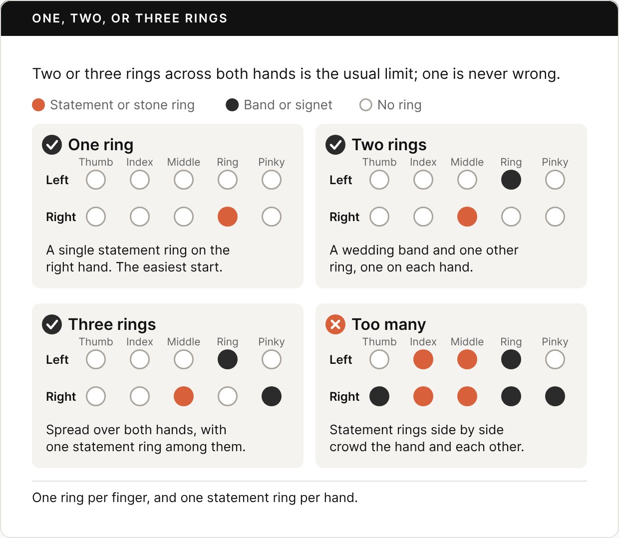 Four finger grids, each showing the five fingers of the left and right hands as dots. One ring: a statement ring on the right ring finger, the easiest start. Two rings: a wedding band on the left ring finger and a statement ring on the right middle finger, one on each hand. Three rings: a wedding band on the left ring finger, a statement ring on the right middle finger, and a signet on the right pinky. Too many, marked with a cross: statement rings on neighboring fingers of both hands and bands on almost every other finger. Footer: one ring per finger, and one statement ring per hand.