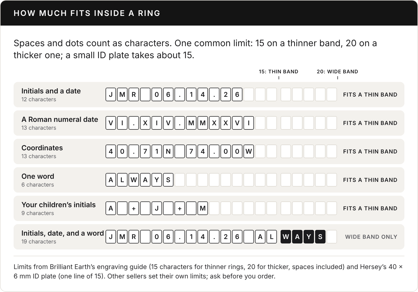 Chart titled How much fits inside a ring, showing engraving ideas as rows of character boxes against a 15-character limit for a thin band and a 20-character limit for a wide band. Spaces and dots count. Initials and a date, JMR 06.14.26: 12 characters, fits a thin band. A Roman numeral date, VI.XIV.MMXXVI: 13 characters, fits a thin band. Coordinates, 40.71N 74.00W: 13 characters, fits a thin band. One word, ALWAYS: 6 characters, fits a thin band. Your children’s initials, A + J + M: 9 characters, fits a thin band. Initials, date, and a word, JMR 06.14.26 ALWAYS: 19 characters, wide band only. Limits from Brilliant Earth’s engraving guide and Hersey’s 40 by 6 mm ID plate.