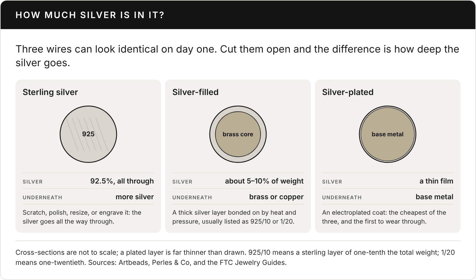 Cross-sections of sterling silver, silver-filled, and silver-plated wire: 92.5 percent silver throughout, a thick silver layer over a brass core, and a thin plated film over base metal