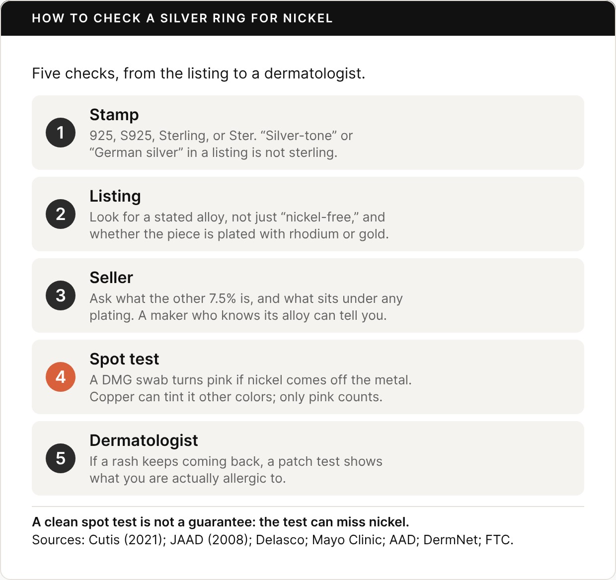 Card titled How to check a silver ring for nickel: five checks, from the listing to a dermatologist. 1, stamp: 925, S925, Sterling, or Ster.; silver-tone or German silver in a listing is not sterling. 2, listing: look for a stated alloy, not just nickel-free, and whether the piece is plated with rhodium or gold. 3, seller: ask what the other 7.5% is, and what sits under any plating; a maker who knows its alloy can tell you. 4, spot test: a DMG swab turns pink if nickel comes off the metal; copper can tint it other colors, only pink counts. 5, dermatologist: if a rash keeps coming back, a patch test shows what you are actually allergic to. Footer: a clean spot test is not a guarantee, the test can miss nickel. Sources: Cutis 2021; JAAD 2008; Delasco; Mayo Clinic; AAD; DermNet; FTC.