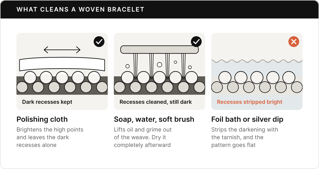 Three magnified cross-sections of a woven bracelet: two rows of rounded wires over darkened recesses. Polishing cloth, with a check mark: a cloth resting on the tops of the wires; dark recesses kept; it brightens the high points and leaves the dark recesses alone. Soap, water, soft brush, with a check mark: toothbrush bristles reach into the recesses; recesses cleaned, still dark; dry it completely afterward. Foil bath or silver dip, with an X: the piece in a bath; recesses stripped bright; it strips the darkening with the tarnish, and the pattern goes flat.