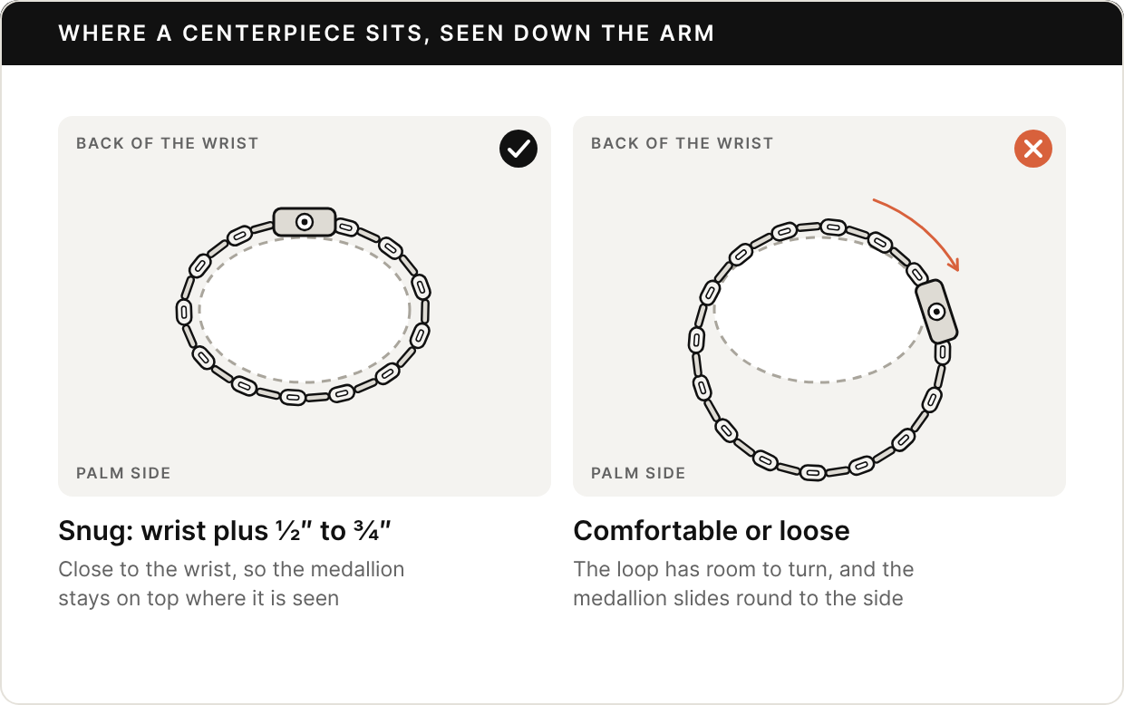 Two end-on views down a forearm, back of the wrist at the top. With a check mark: a snug chain bracelet close around the wrist with its medallion on top; snug is your wrist plus half to three quarters of an inch. With an X: a looser bracelet hanging with room underneath, its medallion turned round to the side, with an arrow showing it sliding.