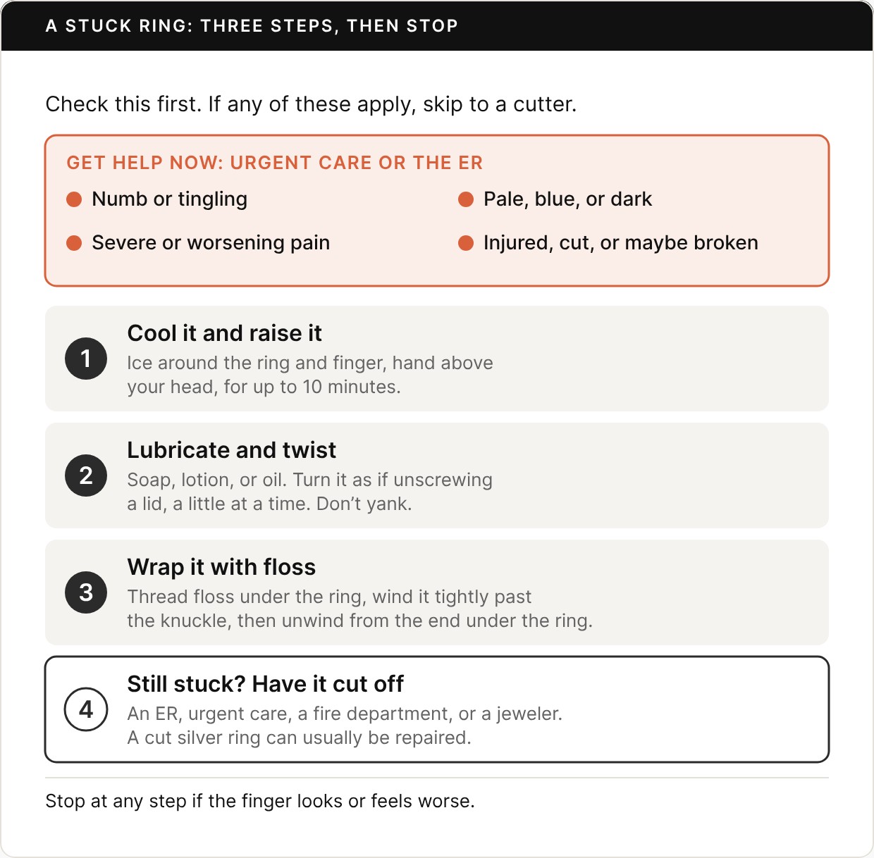Card titled A stuck ring: three steps, then stop. A red panel lists when to get help now at urgent care or the ER: numb or tingling; pale, blue, or dark; severe or worsening pain; injured, cut, or maybe broken. Then three steps. 1, cool it and raise it: ice around the ring and finger, hand above your head, for up to 10 minutes. 2, lubricate and twist: soap, lotion, or oil, turned as if unscrewing a lid, a little at a time, without yanking. 3, wrap it with floss: thread floss under the ring, wind it tightly past the knuckle, then unwind it from the end under the ring. 4, still stuck: have it cut off at an ER, urgent care, a fire department, or a jeweler; a cut silver ring can usually be repaired. Footer: stop at any step if the finger looks or feels worse.