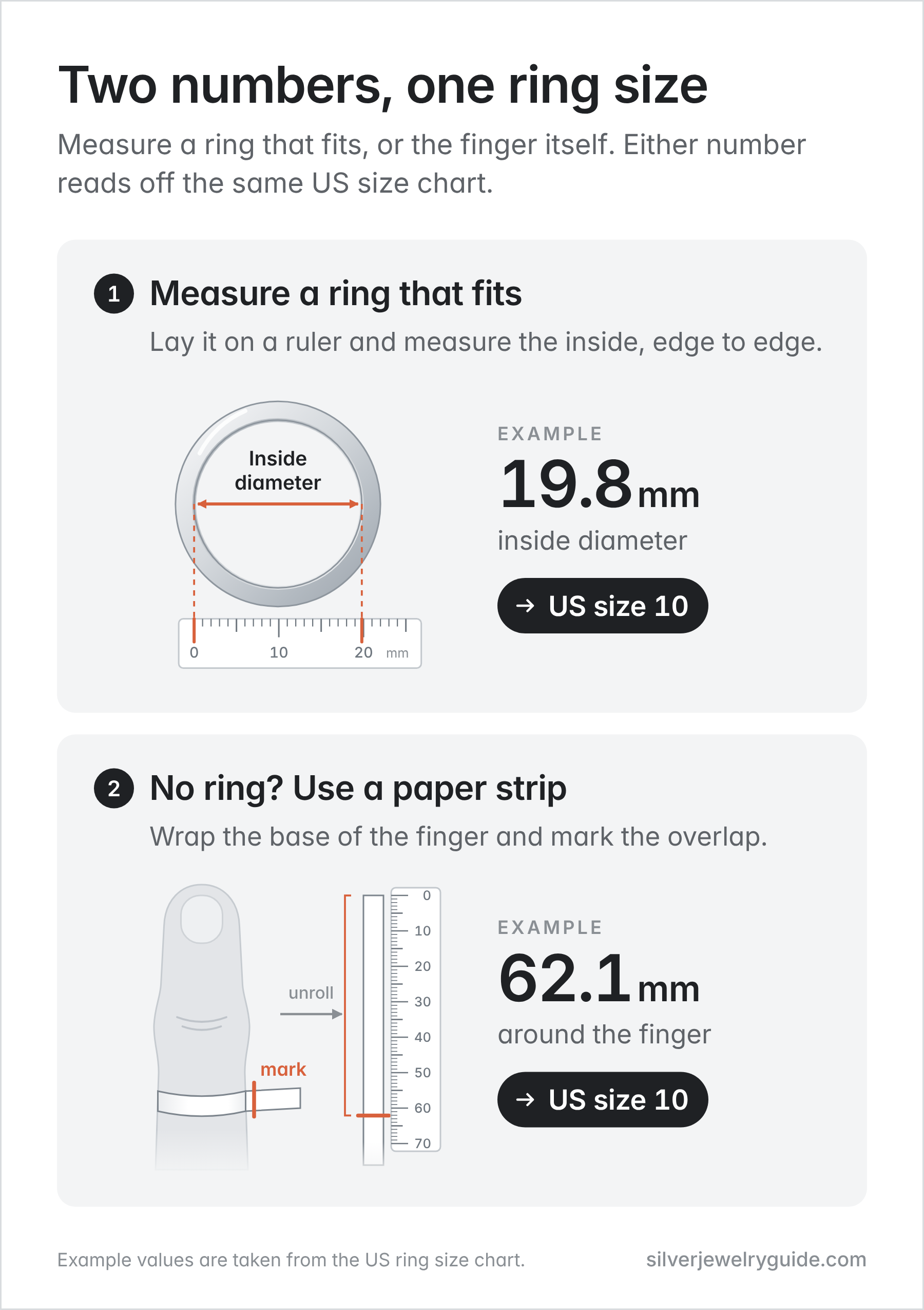 Diagram of the two ways to measure a US ring size: the inside diameter of a ring that fits, read on a ruler, or a paper strip wrapped around the base of the finger, marked where it overlaps, and measured flat. In the example, a 19.8 mm inside diameter and a 62.1 mm circumference both equal US size 10.