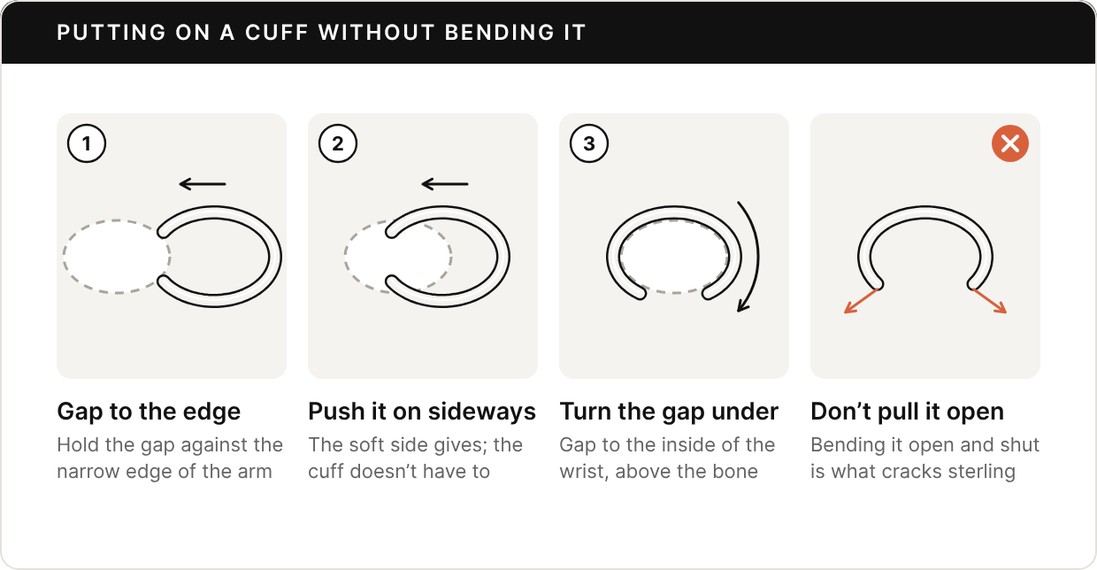 Four end-on views of a cuff and a forearm. Step 1: the cuff beside the arm, its gap held against the narrow edge of the arm. Step 2: the cuff pushed on sideways, the soft side of the arm giving instead of the cuff. Step 3: the cuff on and turned so the gap is on the inside of the wrist, above the bone. With an X: a cuff with its ends pulled apart; bending it open and shut is what cracks sterling.