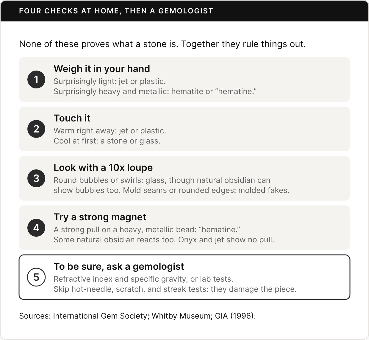 Card titled Four checks at home, then a gemologist. None of these proves what a stone is; together they rule things out. 1, weigh it in your hand: surprisingly light means jet or plastic; surprisingly heavy and metallic means hematite or hematine. 2, touch it: warm right away means jet or plastic; cool at first means a stone or glass. 3, look with a 10x loupe: round bubbles or swirls mean glass, though natural obsidian can show bubbles too; mold seams or rounded edges mean molded fakes. 4, try a strong magnet: a strong pull on a heavy, metallic bead means hematine; some natural obsidian reacts too; onyx and jet show no pull. 5, to be sure, ask a gemologist: refractive index and specific gravity, or lab tests. Skip hot-needle, scratch, and streak tests: they damage the piece.