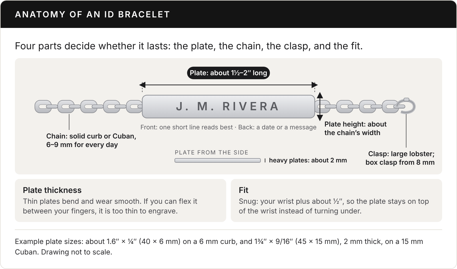 Diagram titled Anatomy of an ID bracelet. A chain with a flat engraved plate in the middle and a lobster clasp. The plate is about 1½ to 2 inches long and about as tall as the chain is wide; heavy plates are about 2 mm thick. The chain is solid curb or Cuban, 6 to 9 mm for every day. The clasp is a large lobster, or a box clasp from 8 mm. One short line reads best on the front; a date or a message goes on the back. Thin plates bend and wear smooth: if you can flex the plate between your fingers, it is too thin to engrave. Fit it snug, your wrist plus about half an inch, so the plate stays on top of the wrist.