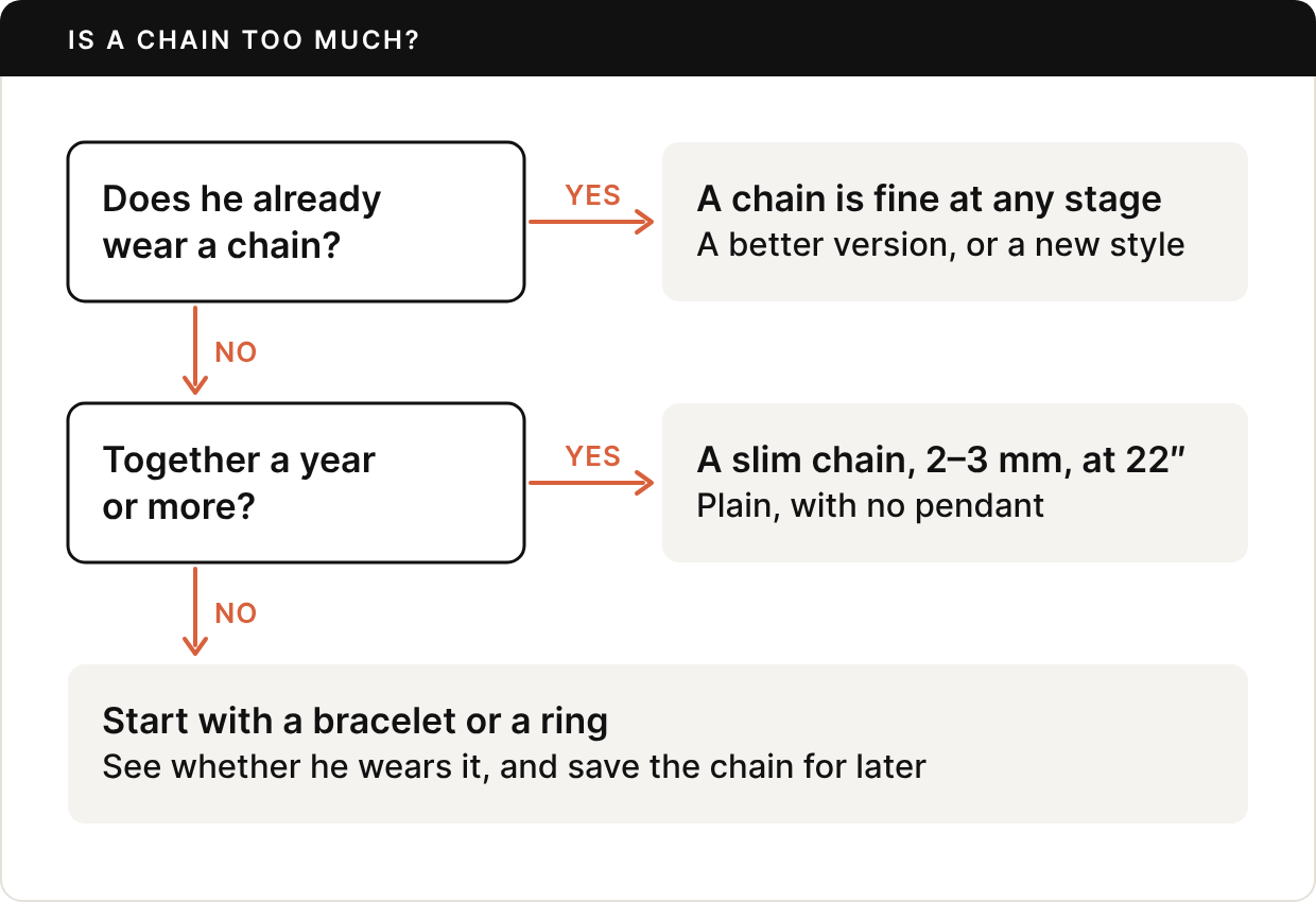 Decision chart. Does he already wear a chain? Yes: a chain is fine at any stage, a better version or a new style. No: have you been together a year or more? Yes: a slim chain, 2 to 3 mm, at 22 inches, plain with no pendant. No: start with a bracelet or a ring, see whether he wears it, and save the chain for later.