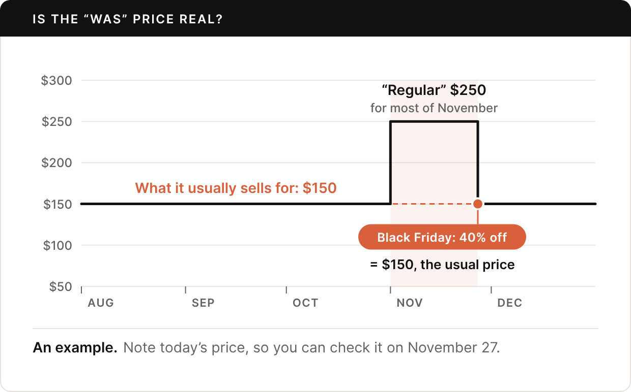 Example price chart from August to December. The piece sells for $150 from August through October, the usual price, shown as a dashed line. On November 1 its “regular” price rises to $250 for most of the month. On Black Friday it is 40% off, which brings it back to $150, the usual price, where it stays in December. Note today’s price, so you can check it on November 27.