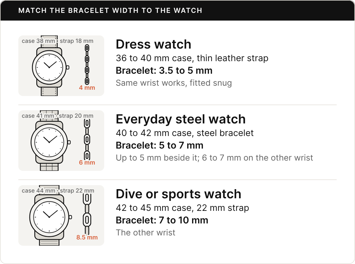 Three rows, each with a watch and a bracelet drawn to scale. Dress watch, 36 to 40 mm case on a thin leather strap: a 3.5 to 5 mm bracelet, which can share the wrist if fitted snug. Everyday steel watch, 40 to 42 mm case on a steel bracelet: a 5 to 7 mm bracelet, up to 5 mm beside it and 6 to 7 mm on the other wrist. Dive or sports watch, 42 to 45 mm case on a 22 mm strap: a 7 to 10 mm bracelet, on the other wrist.