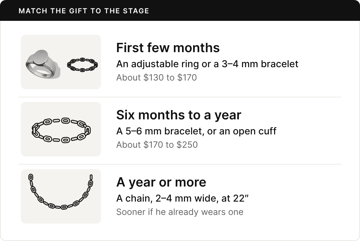 Three rows. First few months: a silver signet ring and a slim chain bracelet, an adjustable ring or a 3 to 4 mm bracelet, about $130 to $170. Six months to a year: a chain bracelet, a 5 to 6 mm bracelet or an open cuff, about $170 to $250. A year or more: a chain, 2 to 4 mm wide, at 22 inches, sooner if he already wears one.