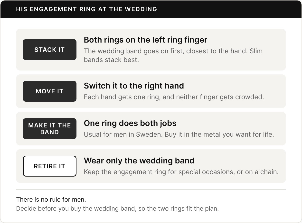 Four options: stack both rings on the left ring finger; move the engagement ring to the right hand; make it the wedding band; or retire it and wear only the wedding band.